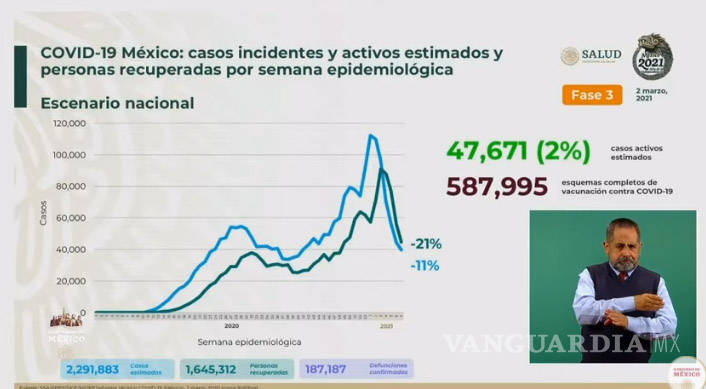 $!México registra mil 035 decesos por COVID-19 en las últimas 24 horas y 7 mil 913 nuevos casos