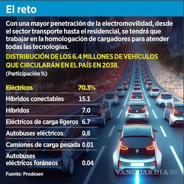 $!Crecerán electrolineras 8.5 veces en 14 años