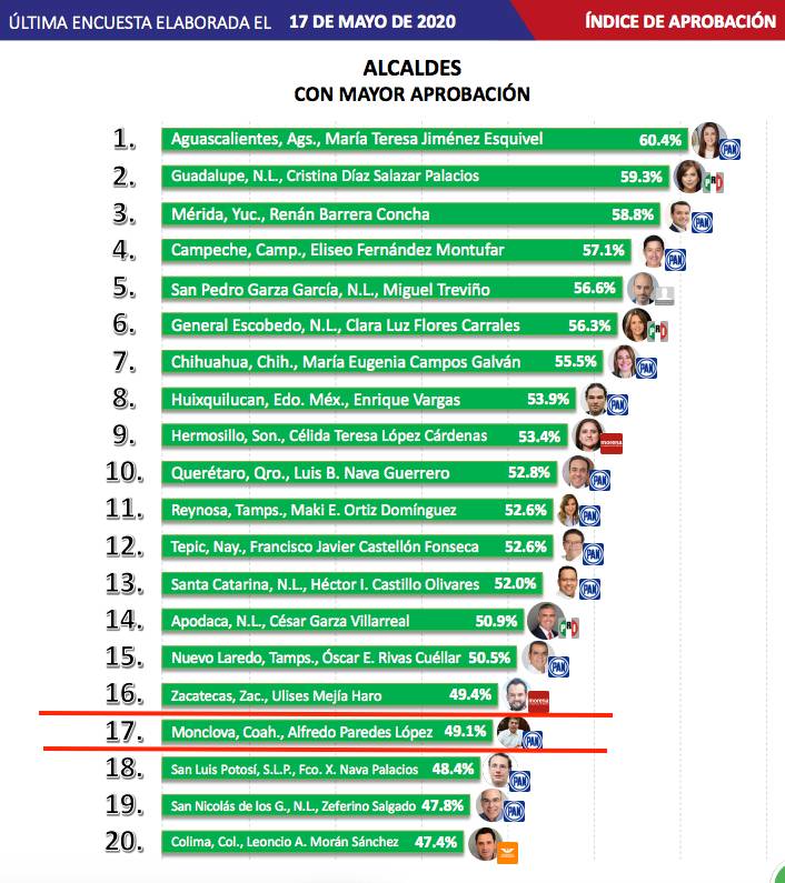 $!Aprueban en Coahuila acciones de alcaldes en Saltillo, Torreón y Monclova contra coronavirus