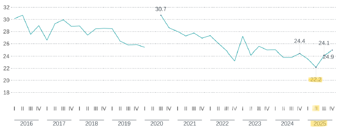 $!Serie de tiempo de la proporción de la población en pobreza laboral de Coahuila.