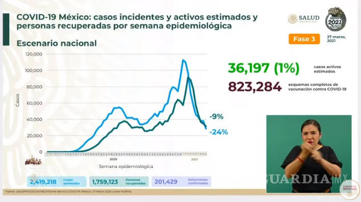 $!México registra 4 mil 296 nuevos casos de COVID-19 y 567 decesos en las últimas 24 horas