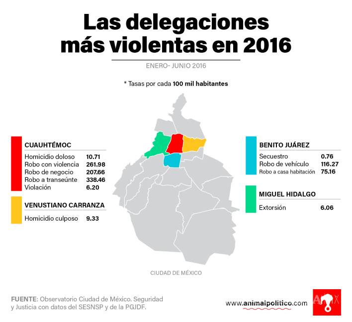 $!Homicidios, plagios y extorsiones: Las delegaciones más peligrosas de la CDMX