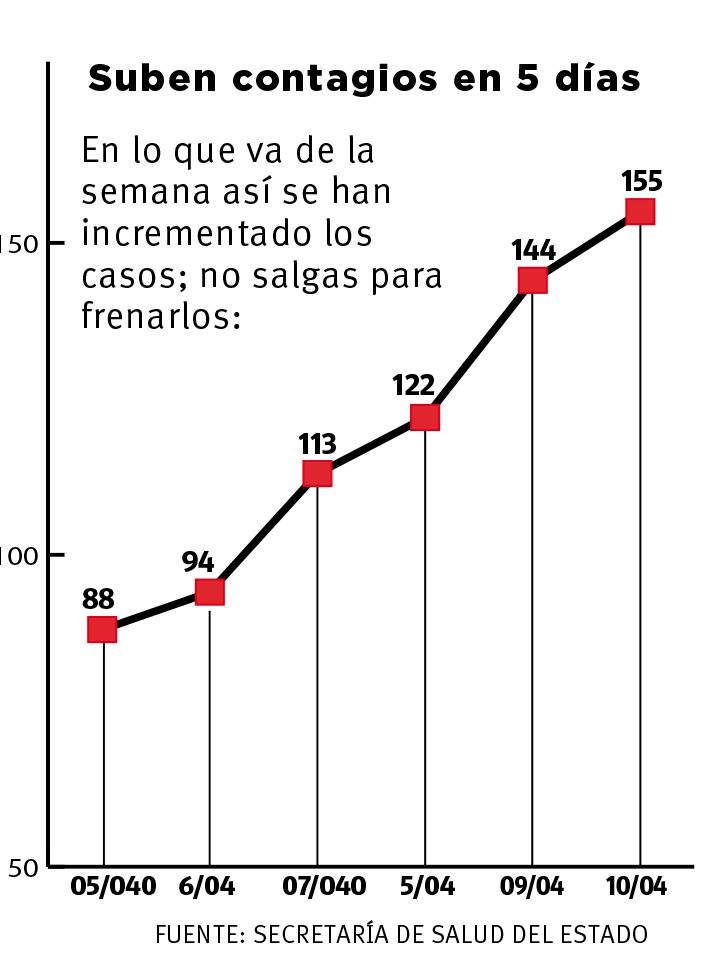 $!Quédate en casa: suben 76% contagios de COVID-19 en cinco días en Coahuila