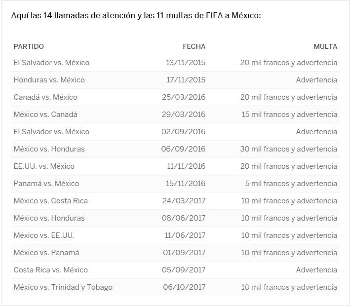 $!México recibe otra multa de la FIFA