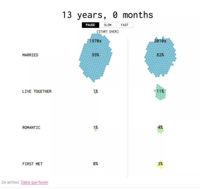 $!Esta animación muestra las etapas de las relaciones de pareja a través del tiempo; hay 51 por ciento menos matrimonios hoy que en 1970