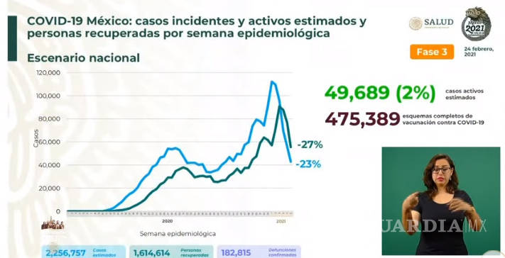 $!México registra mil 006 decesos por COVID-19 en las últimas 24 horas y 8 mil 642 nuevos casos