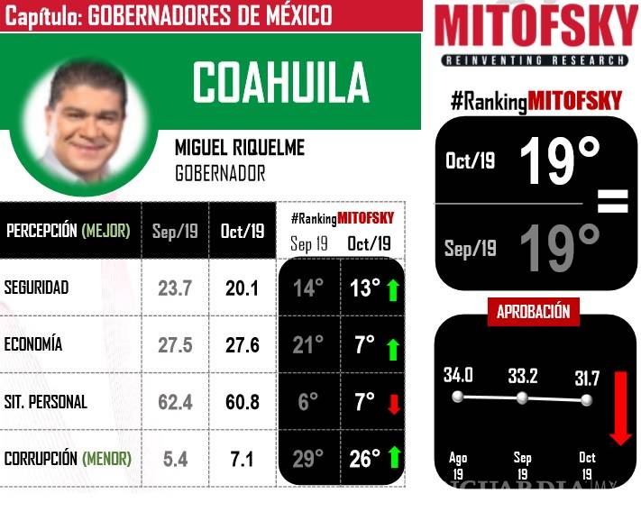 $!Ellos son los 5 gobernadores mejor y peor evaluados de México