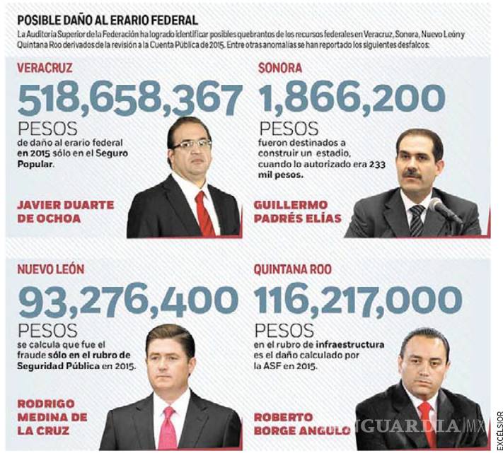 $!Acredita ASF desvíos de cuatro exgobernadores