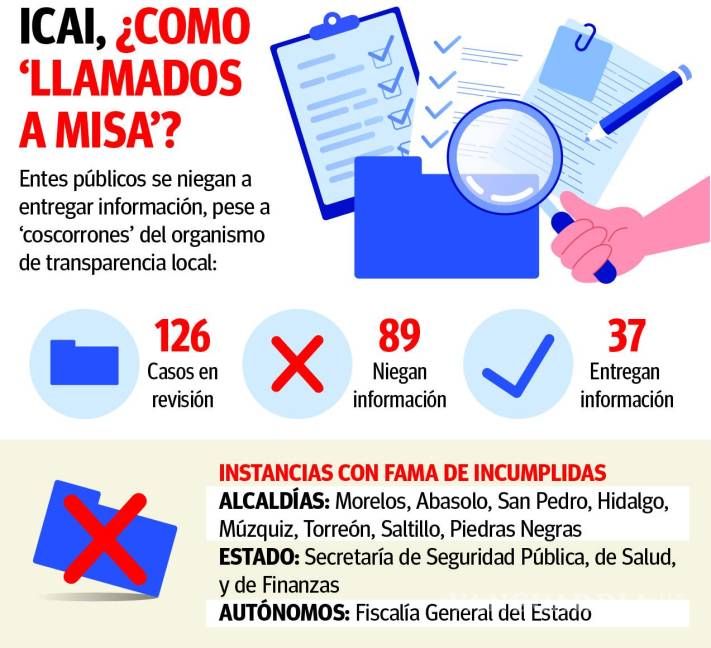 $!Coahuila: pese a ‘regaños’ del ICAI, se aferran a la opacidad; niegan datos en 70% de recursos de revisión