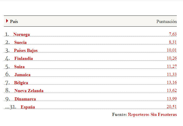 $!México, en el lugar 147 de libertad de prensa