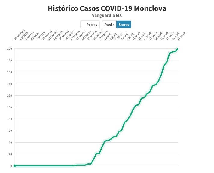 $!Monclova llega a 200 casos de coronavirus, el doble que Torreón y Saltillo