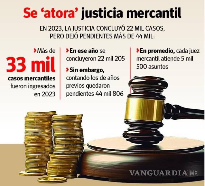 $!Tenía Poder Judicial de Coahuila 44 mil 800 casos mercantiles adelante del ‘fallo exprés’ contra VANGUARDIA