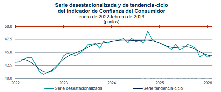 $!Resultados del ICC entre 2022 y lo concretado en 2026.