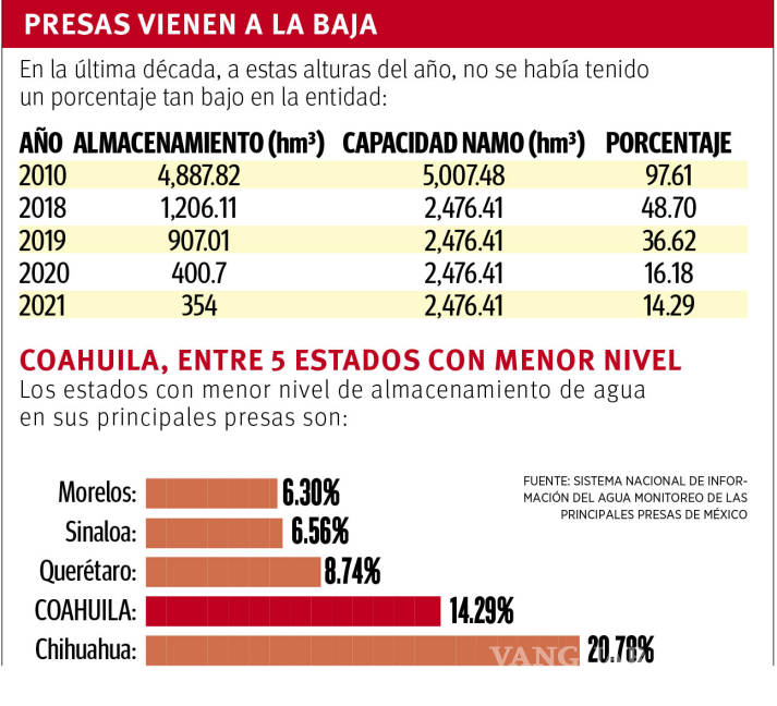 $!Tienen presas de Coahuila menor nivel en una década; año con año ha disminuido nivel de almacenamiento