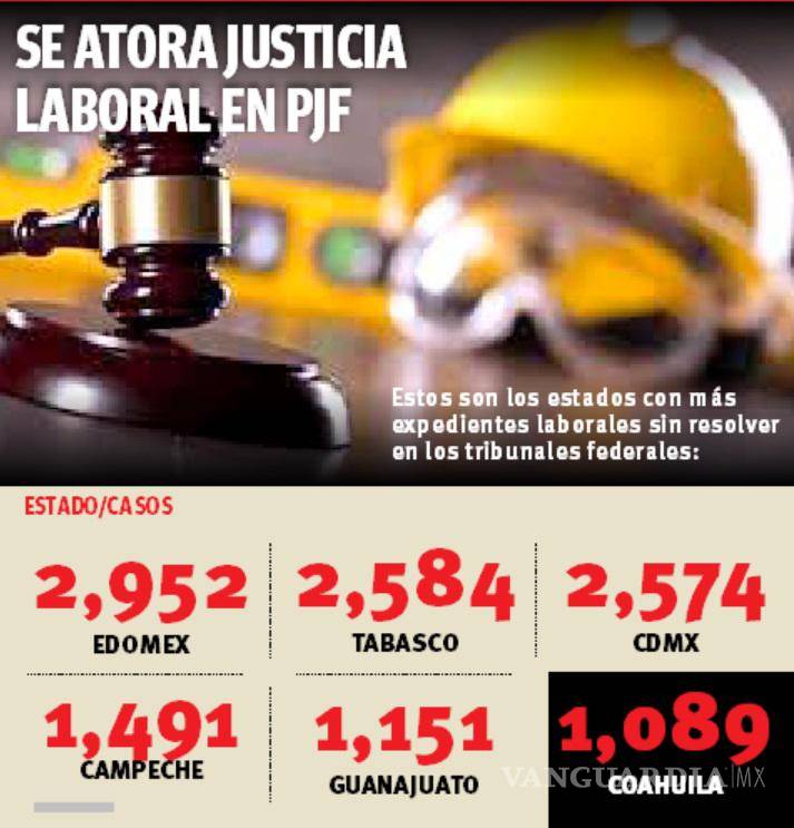 $!Coahuila, en el top de estados con mayor retraso en juicios laborales