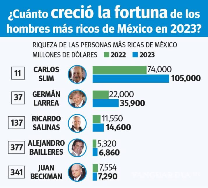 $!Crece en 48 mil mdd la fortuna de los cinco hombres más ricos de México en el 2023