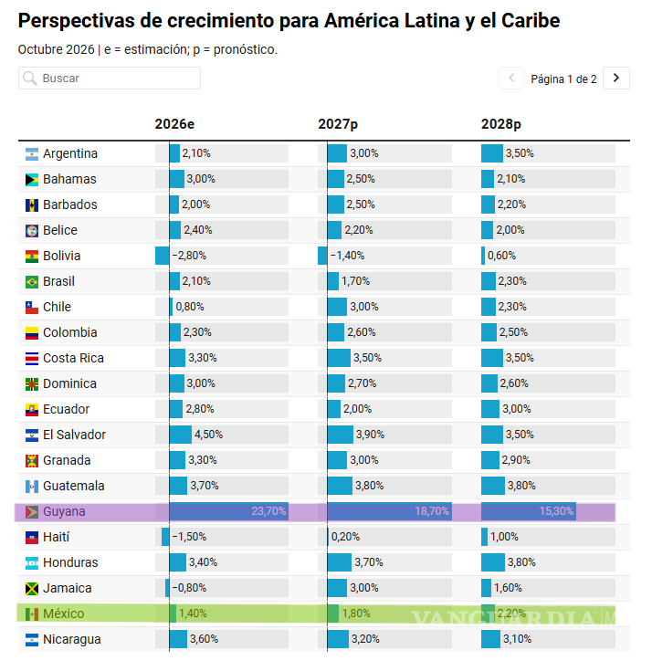 $!Las estimaciones y proyecciones de Guayana contrastan por ser las únicas de esta lista a dos dígitos.