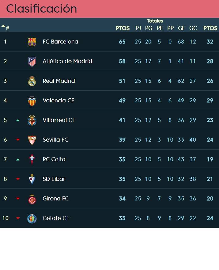 $!Barcelona se relaja en la liga y saca un costoso empate con Las Palmas