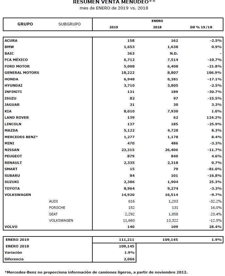 $!Venta de autos en México rompe racha negativa en enero, pero no todo es bueno