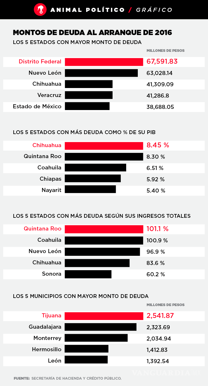 $!Deuda de QRoo, Coahuila, Chihuahua y NL equivale casi al total de sus ingresos
