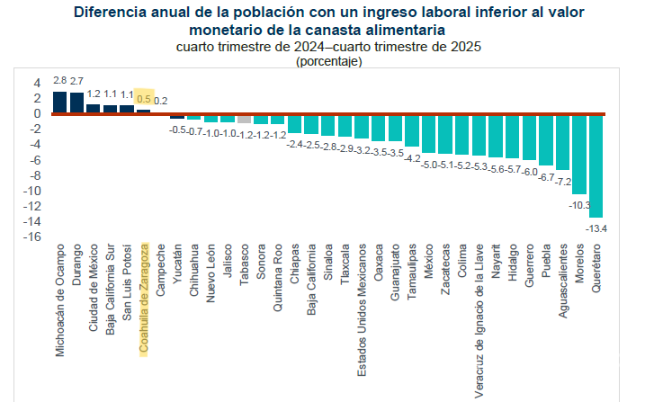 $!La pobreza laboral disminuyó en 25 entidades federativas.