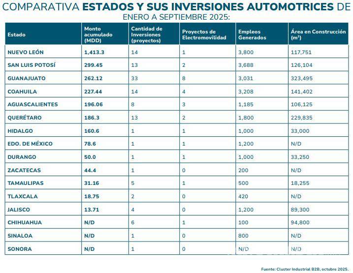 Coahuila, cuarto lugar nacional en inversión automotriz al tercer trimestre del 2025
