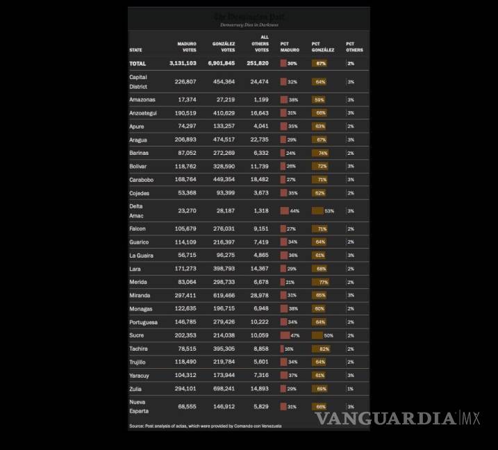 $!WP afirma que Maduro perdió la elección, revisó 23 mil actas