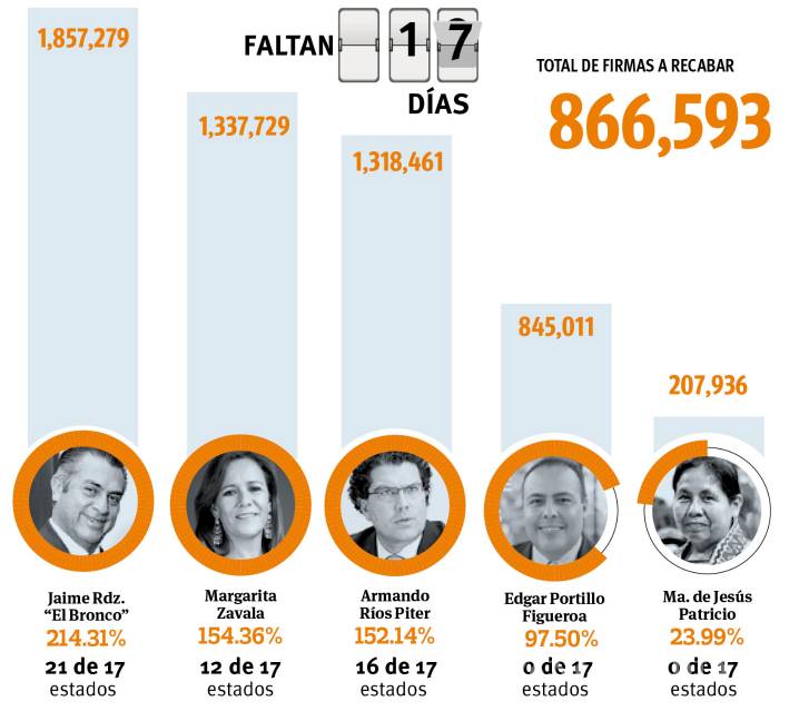 $!Suma Anaya a ex gobernador de Puebla