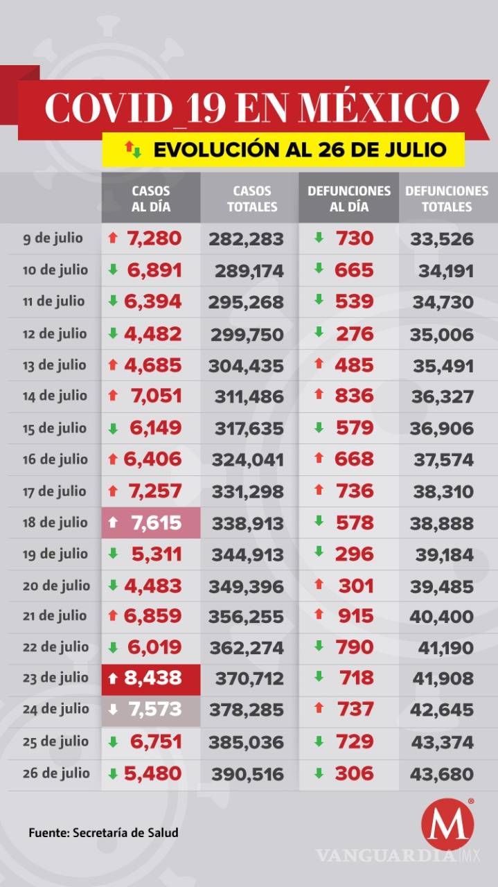 $!México supera los 390 mil casos de Covid-19; 43, 680 muertes