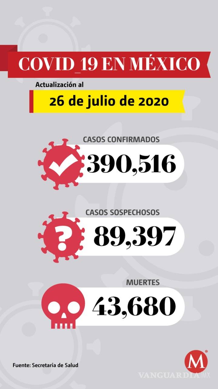 $!México supera los 390 mil casos de Covid-19; 43, 680 muertes