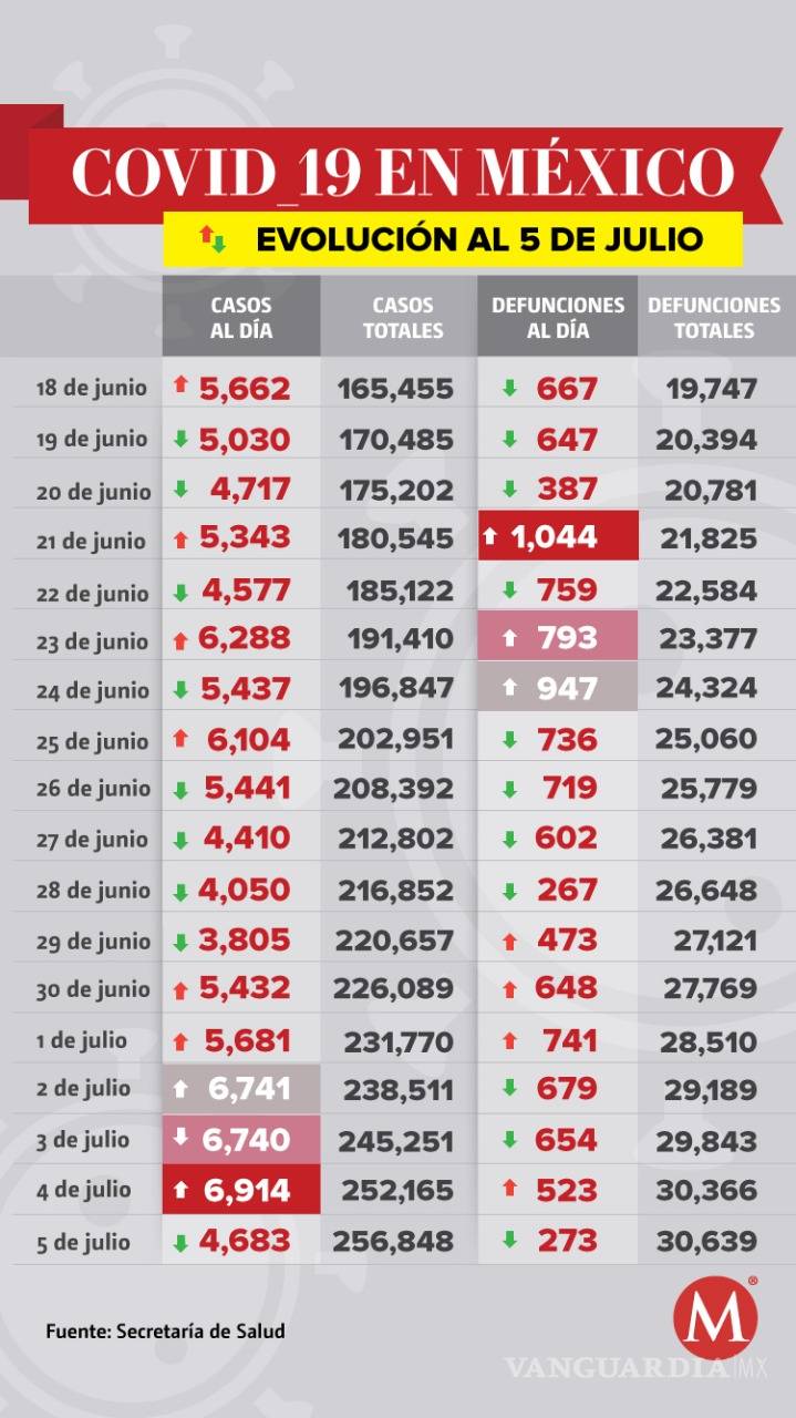 $!30 mil 639 muertos por coronavirus en México