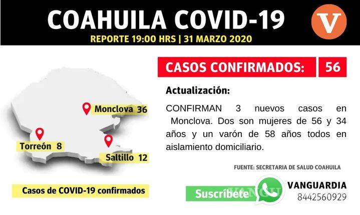 $!Aumentan a 56 los casos positivos a coronavirus en Coahuila; se reportan tres más en Monclova