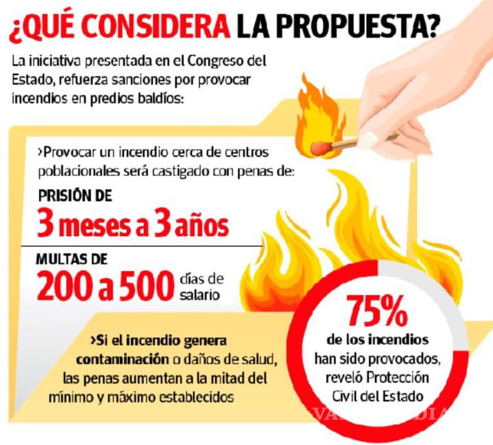 $!Coahuila: Proponen prisión y multa a quienes incendien predios baldíos; más del 70% de los incendios son provocados