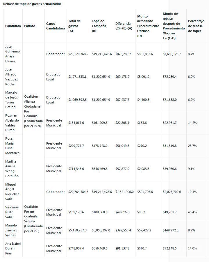 $!INE detectó gastos no reportados de Coahuila, Edomex y Nayarit por más de 20 mdp