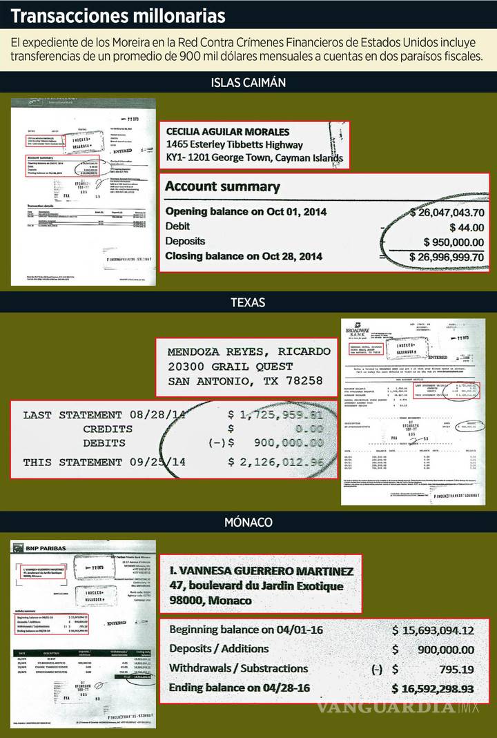 $!Descubren fortuna a familiares de Humberto Moreira en paraísos fiscales