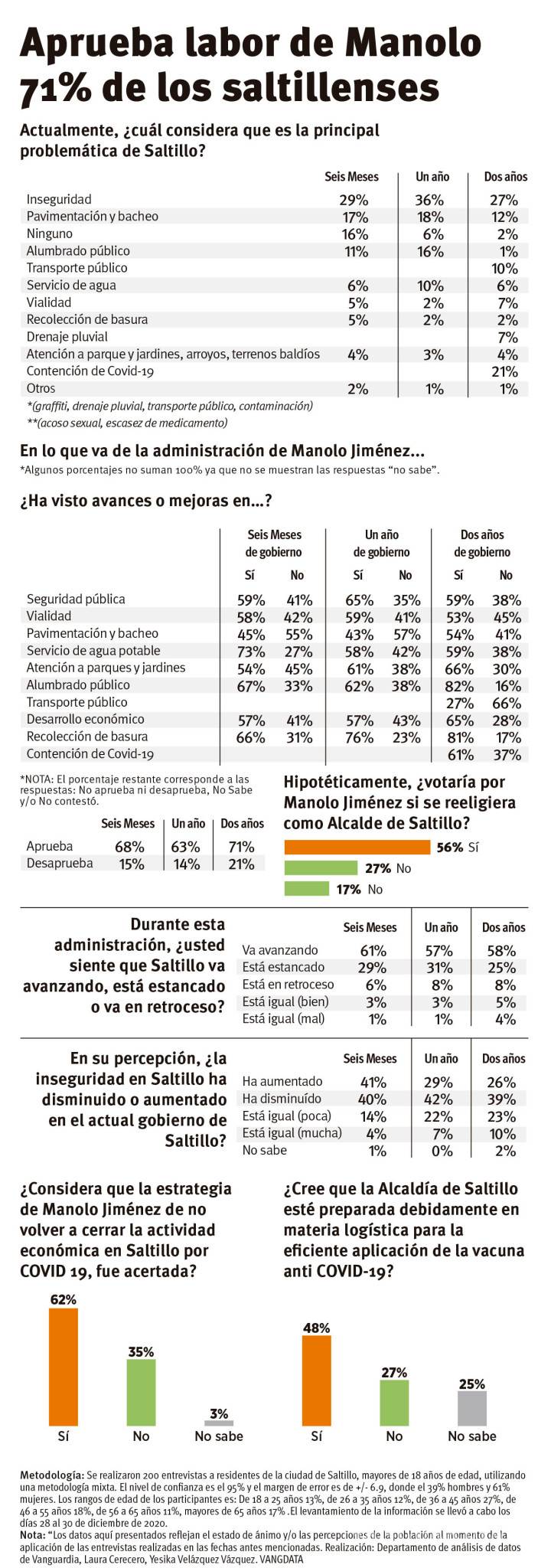 $!Aprueba administración de Manolo 71% en Saltillo revela encuesta Vanguardia