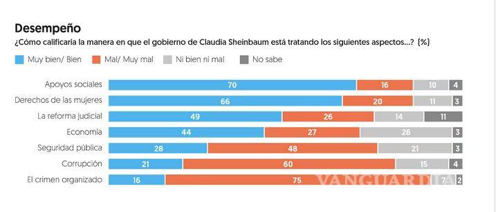 $!Desempeño como presidenta.