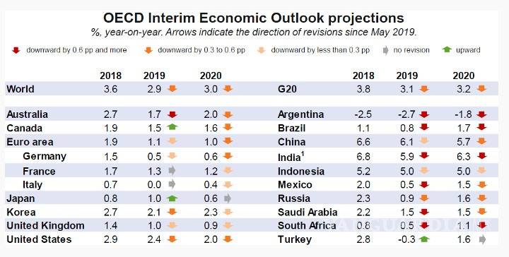 $!México crecerá 'casi nada' en 2019, apenas 0.5% según la OCDE
