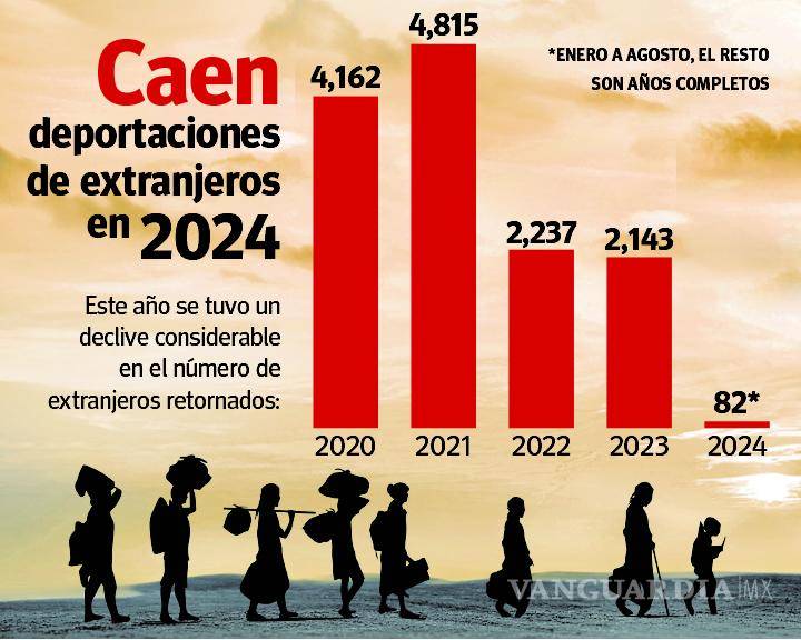 $!Se desploma en Coahuila deportación de migrantes