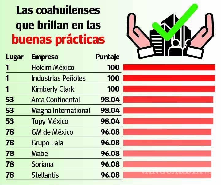 $!Destacan 11 empresas coahuilenses en top 100 de ranking anticorrupción