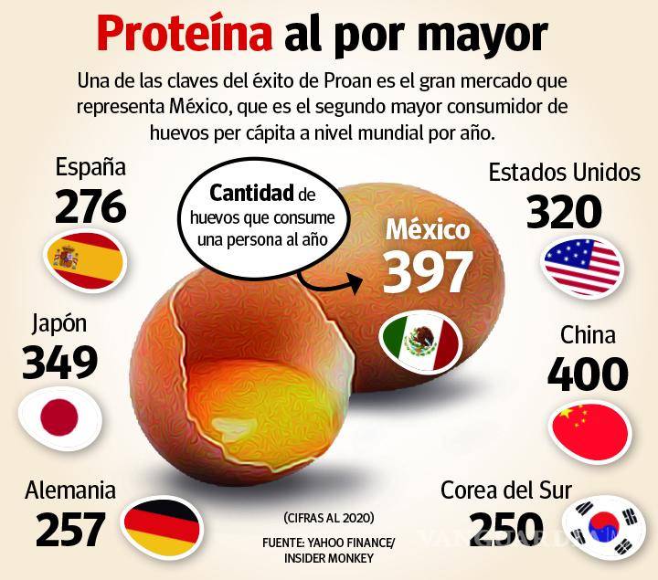 $!Revoluciona la empresa Proan al mercado mexicano a base de huevos