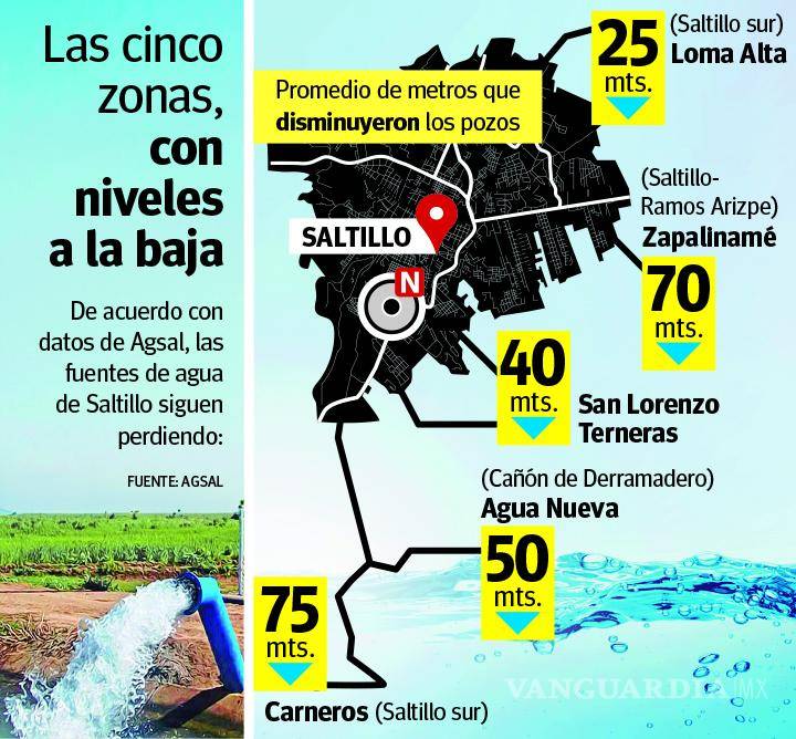 $!Saltillo: siguen en picada niveles en pozos de agua