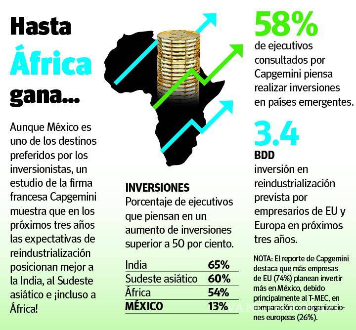 $!Advierten que México desaprovecha oportunidades que ofrece el nearshoring y se rezaga en recepción de IED