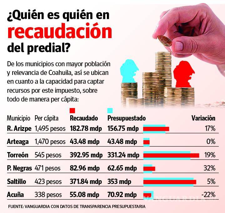 $!Municipios de Coahuila: ¿Quién es quién en la recaudación del impuesto predial?