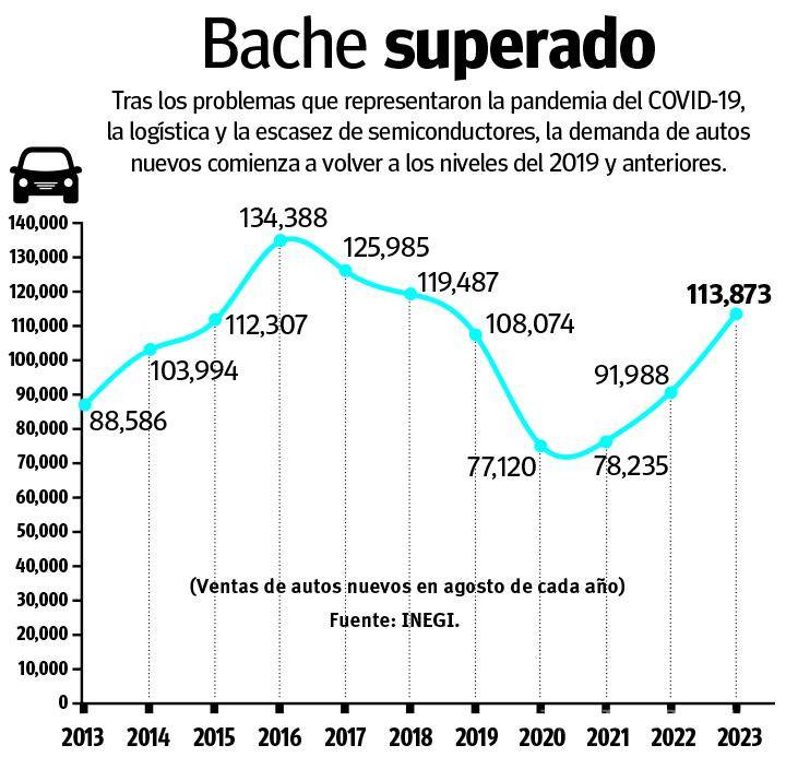 $!‘Hacen su agosto’ armadoras al vender 113 mil 873 vehículos nuevos
