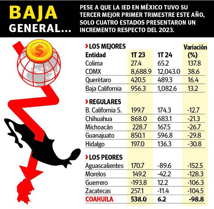 $!Tiene IED cifra récord, pero Coahuila y otros estados registran bajas