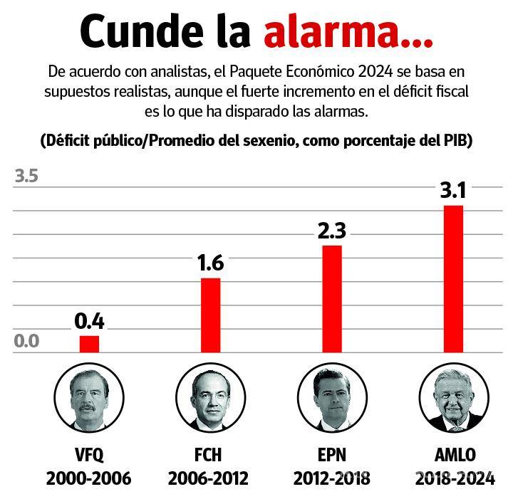 $!Alertan expertos por alto déficit fiscal planeado para el 2024