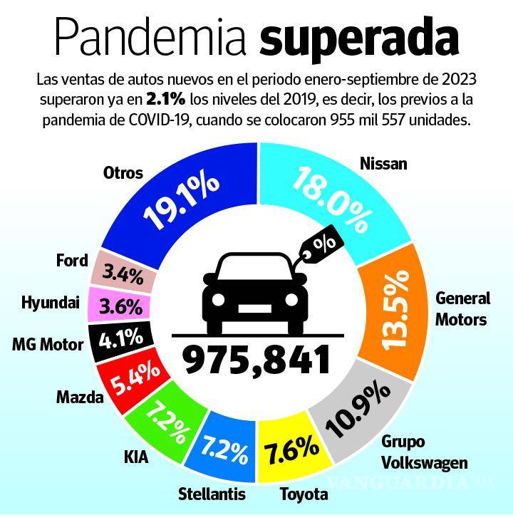 $!Venta de autos se recupera tras pandemia, creció 35.6% en septiembre