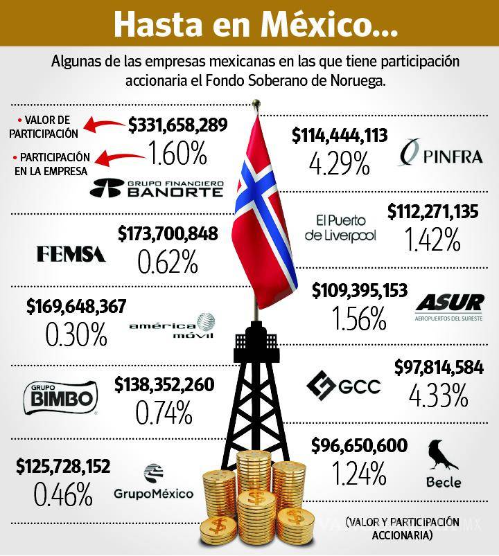 $!Noruega, el mejor ejemplo de la administración de la riqueza petrolera
