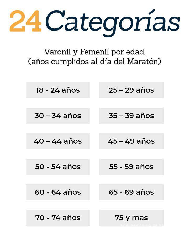 $!Una cifra de poco más de 2 mil corredores estará distribuida en 24 categorías diferentes.